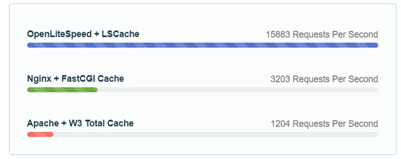 OpenLiteSpeed performed 5X better than nginx and 13X better than Apache when serving a cached WordPress site over HTTP/2.
